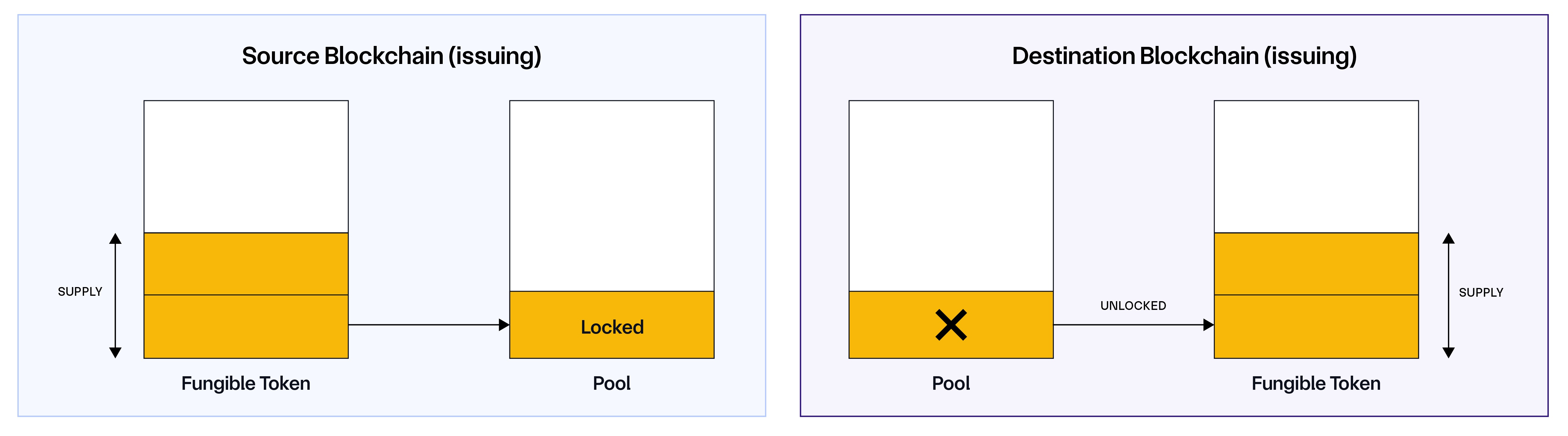 CCIP Lock and Unlock mechanism